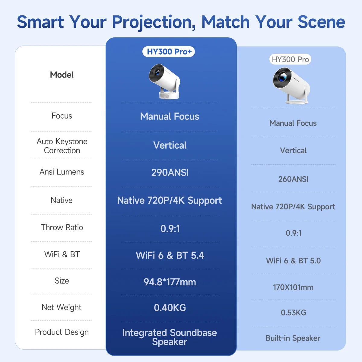 Proyector Magcubic HY300 Pro 4K – Android 11, WiFi 6, 260 ANSI, Bluetooth 5.0, Cine en Casa y Exterior